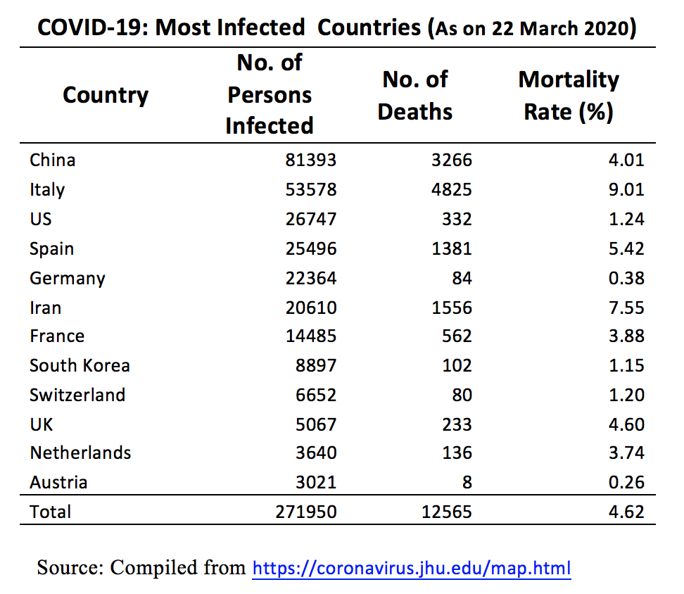COVID 19 Most Infected Countries