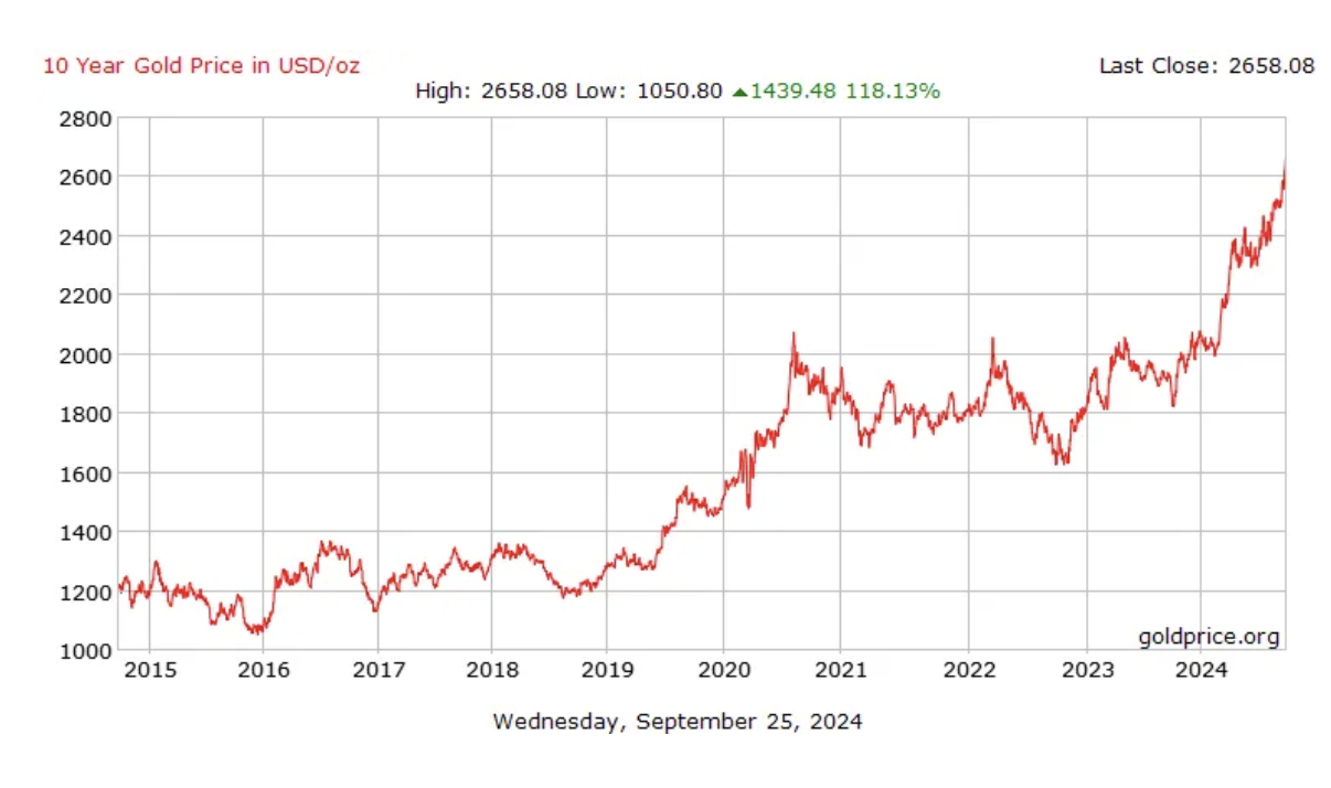 10_year_gold_price_in_US.png