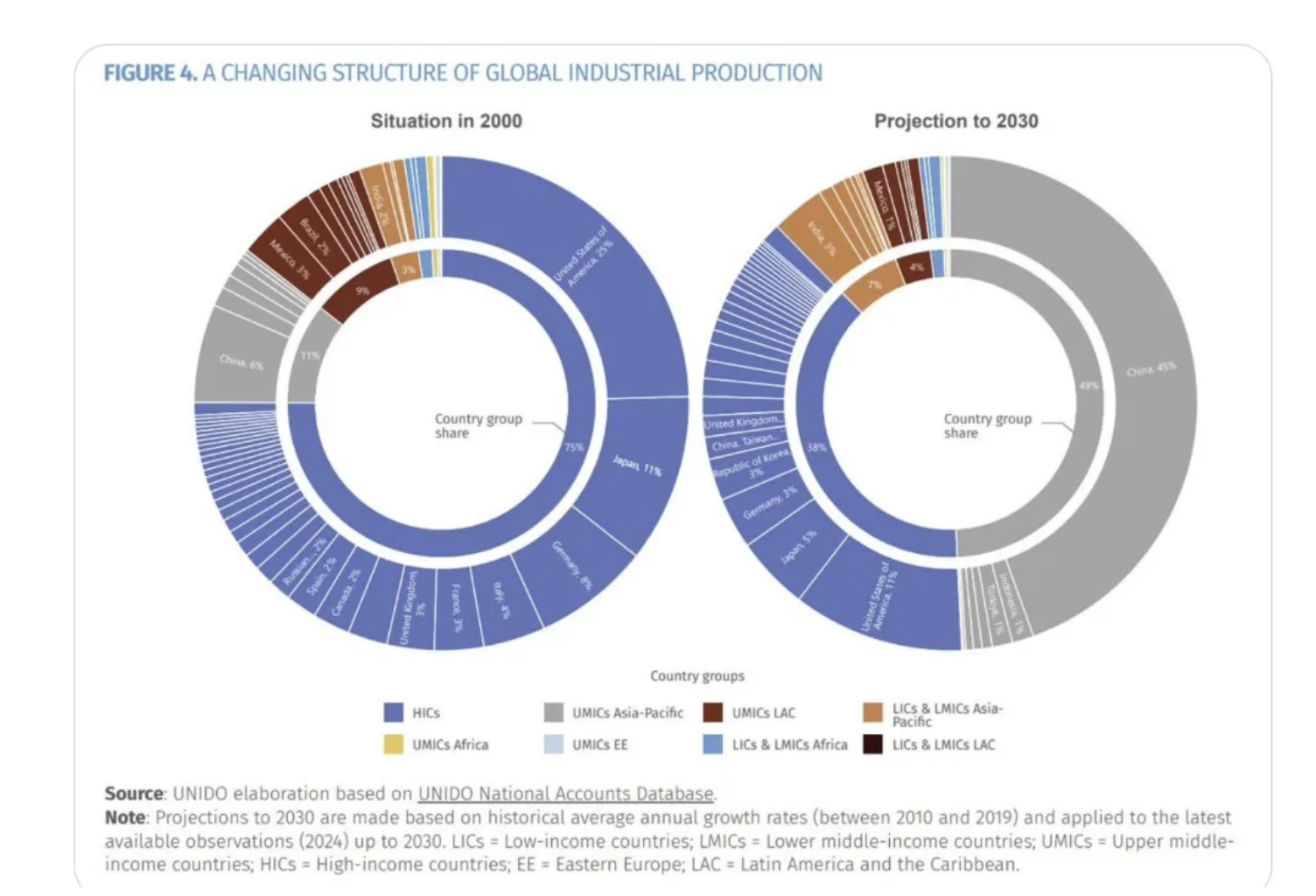 A_Changing_Structure_of_Global_Industrial_Production.png