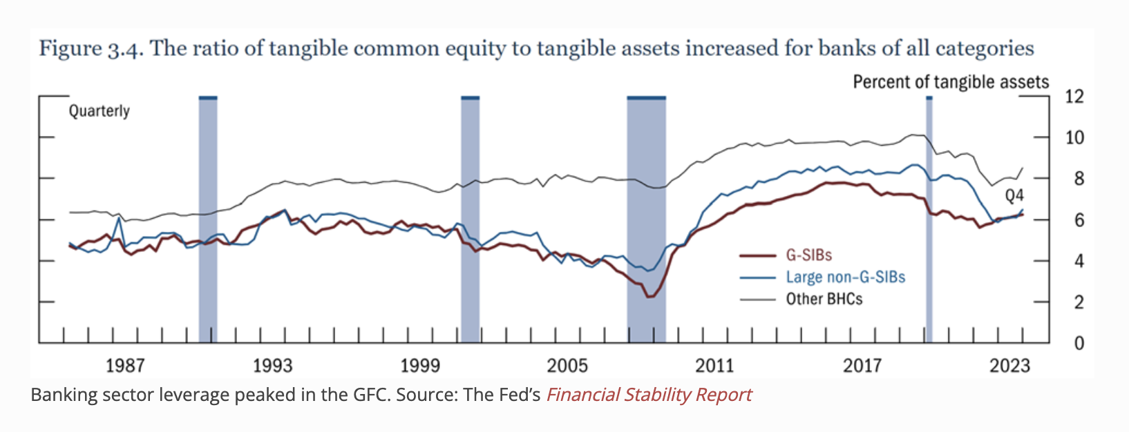 Banking_sector_leverage_peaked_in_the_GFC.png