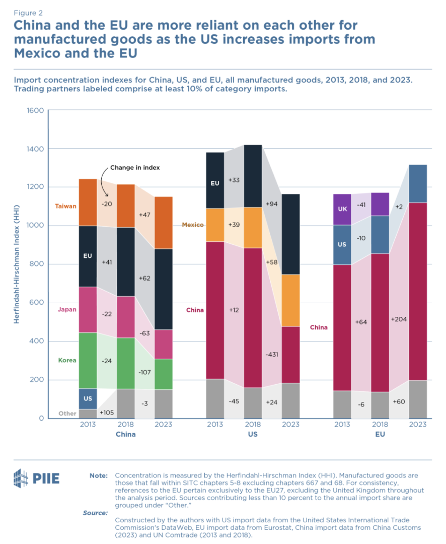 China_and_the_EU_are_more_reliant_on_each_other_for_manufactured_goods.png