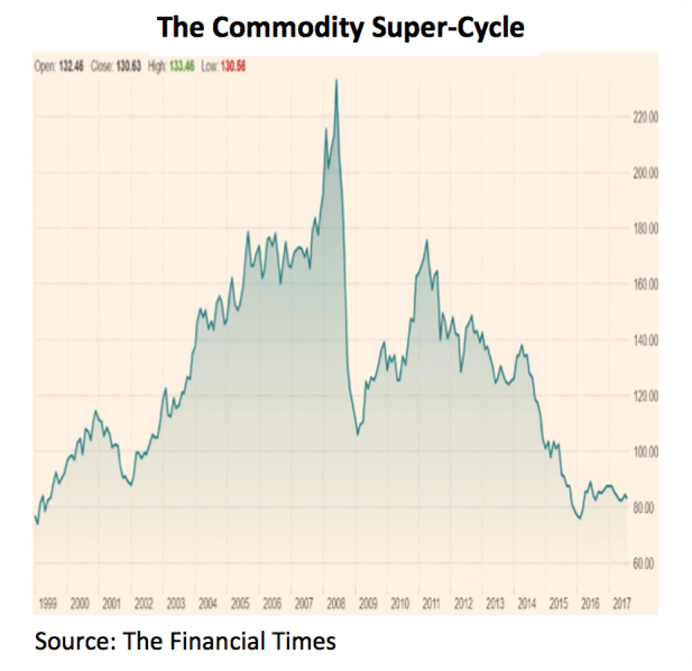 commodity super cycle