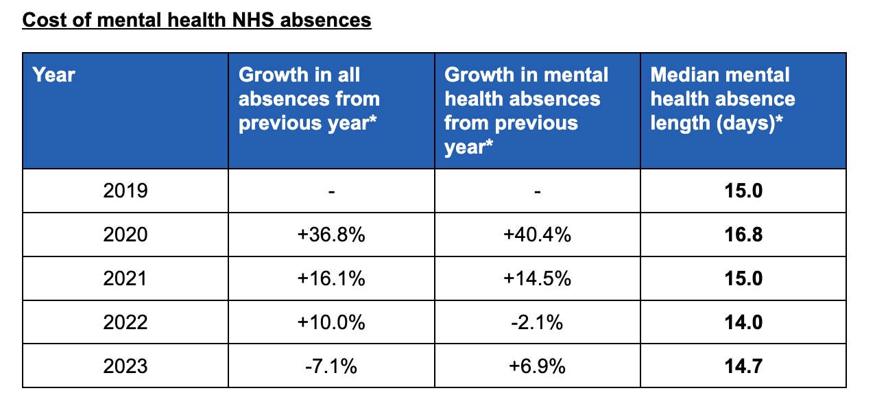 Cost_of_mental_health_NHS_absences.png