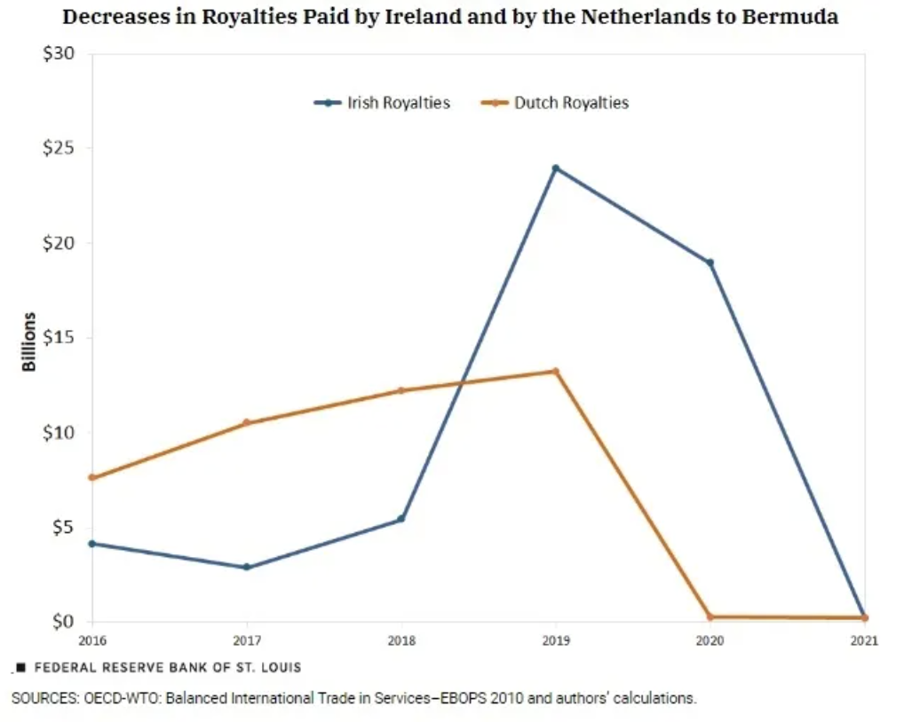 Decreases_in_Royalties_Paid_by_Ireland_and_by_the_Netherlands_to_Bermuda.png