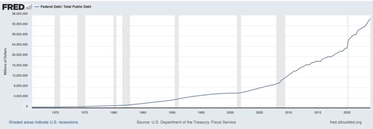 Federal_Debt_-_Total_Public_Debt.png