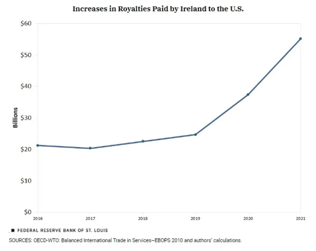 Increases_in_Royalties_Paid_by_Ireland_to_the_US.png