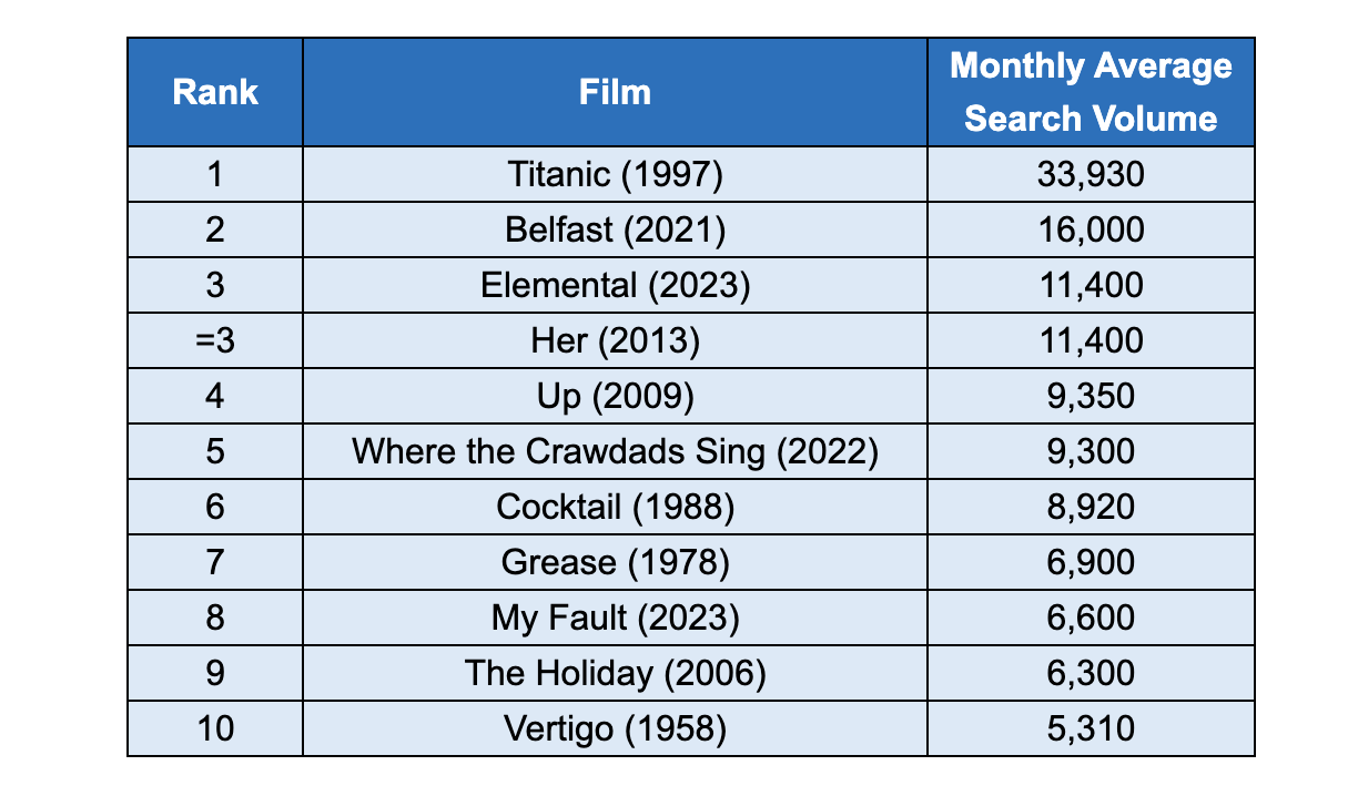 The Romantic Movies the UK is Searching for the Most