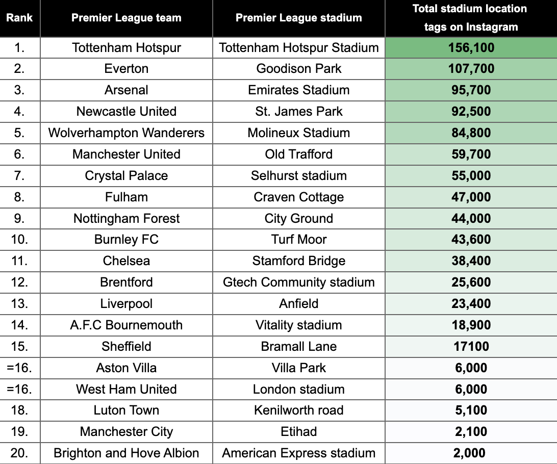 Most_Visited_Premier_League_Stadiums.png