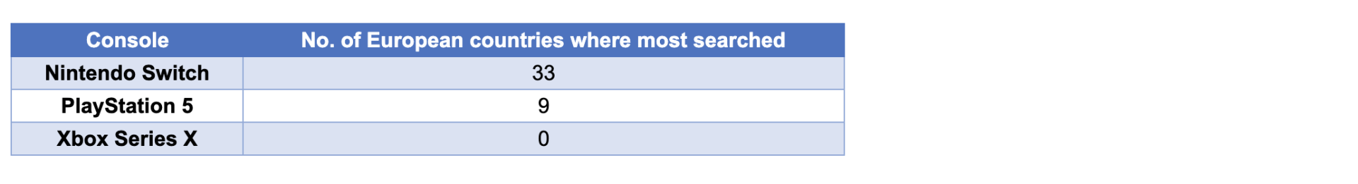 No._of_European_countries_where_most_searched.png
