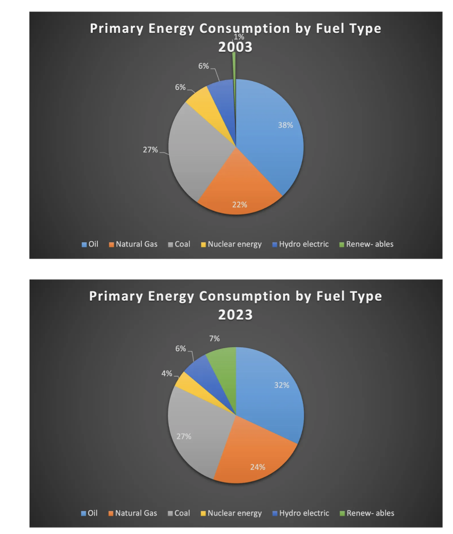 Primary_Energy_Consumption_by_Fuel_Type_2003.png