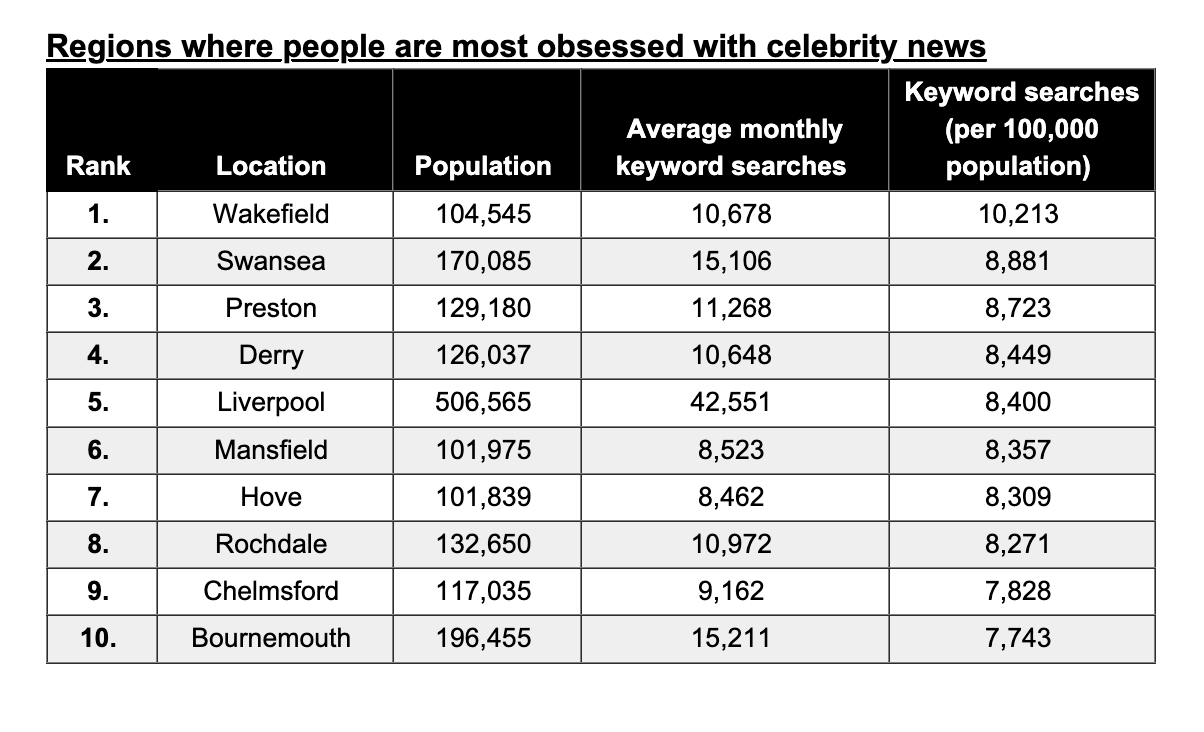 Regions_where_people_are_most_obsessed_with_celebrity_news.png