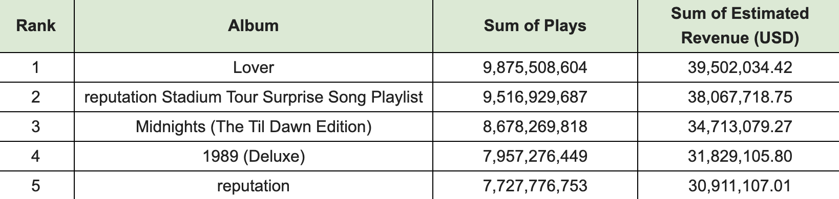 Taylor_Swifts_top_5_most_streamed_albums_in_order_of_streams_and_revenue.png