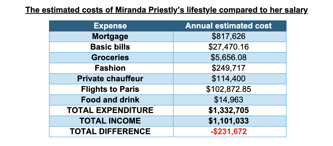 Los costos estimados del estilo de vida de Miranda Priestly en comparación con su salario.png