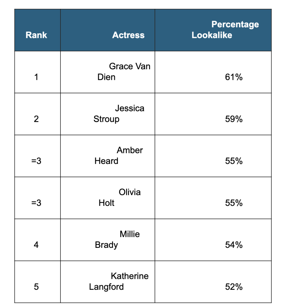 The_top_5_actresses_with_the_closest_similarity_to_the_ideal_Bond_Girl.png