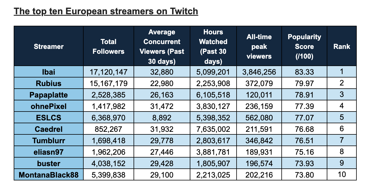 The_top_ten_European_streamers_on_Twitch.png