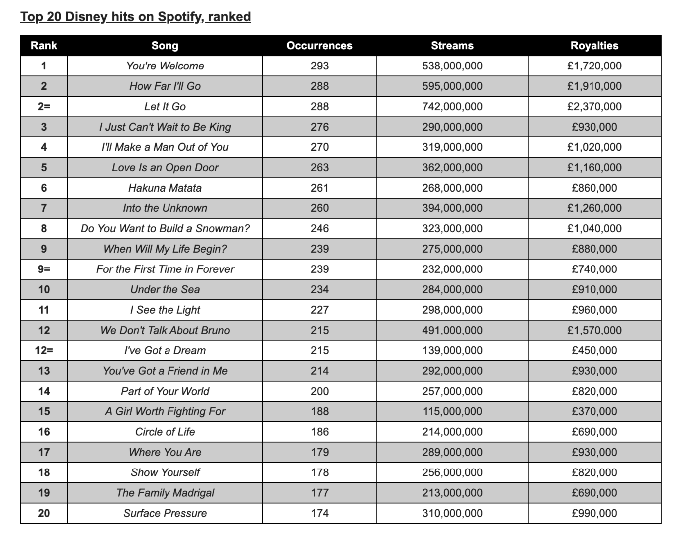 Top_20_Disney_hits_on_Spotify_ranked.png