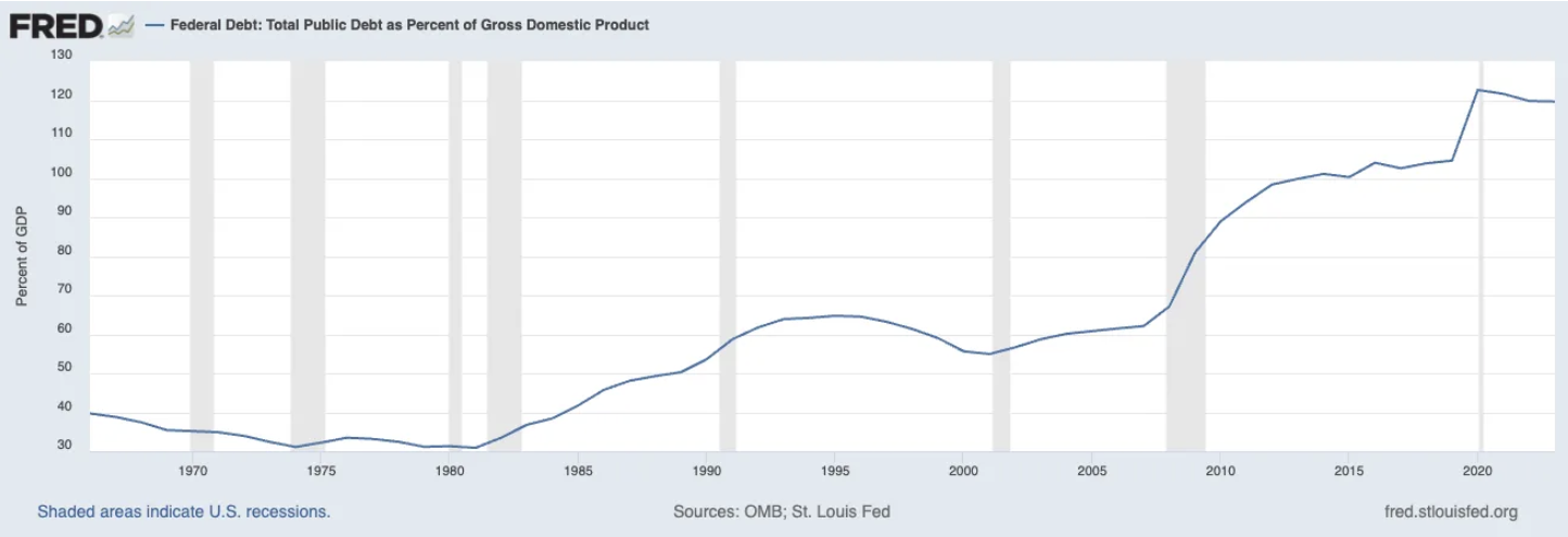 Total_Public_Debt_as_a_Percent_of_GDP.png