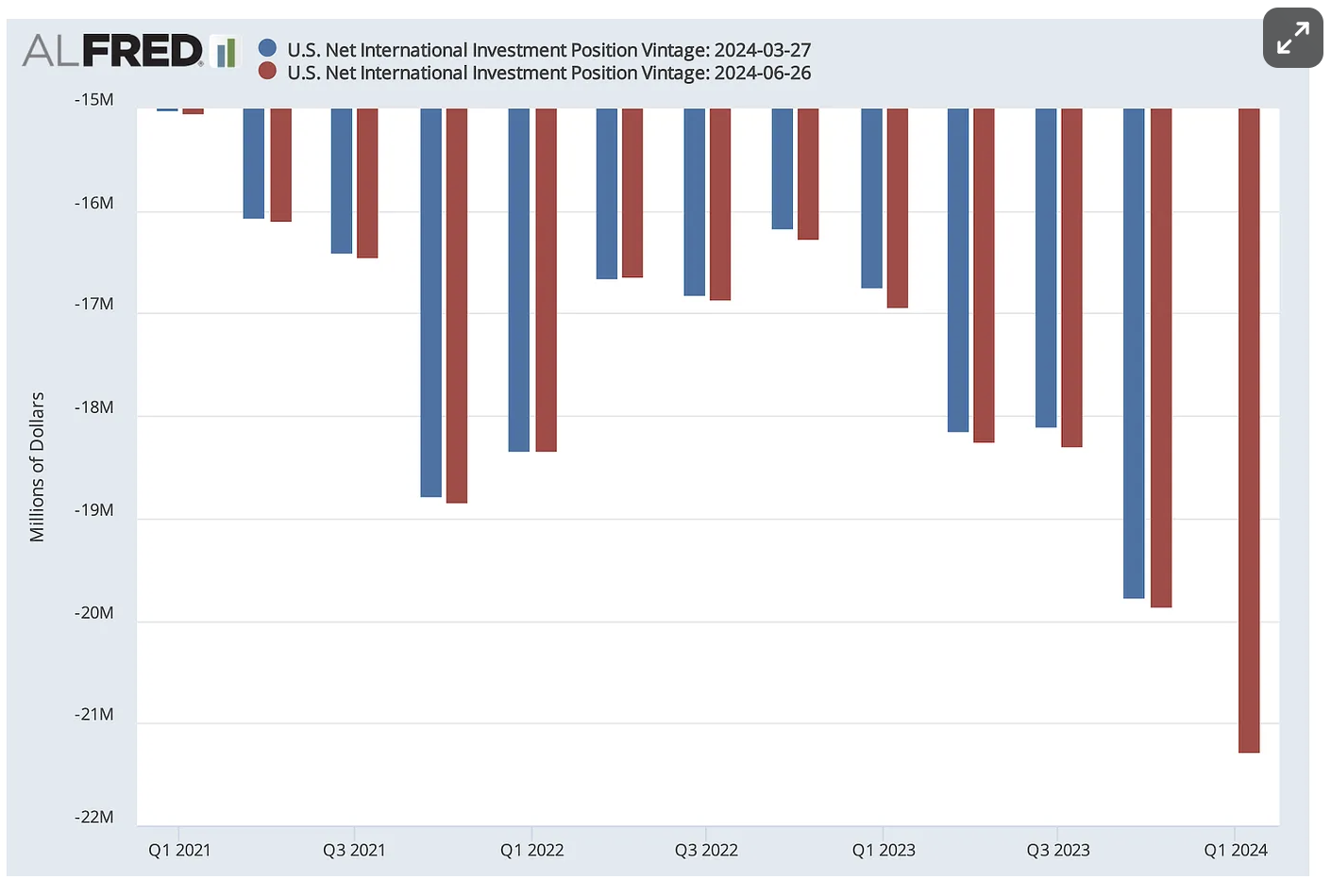 US_Net_International_Investment_Position_Vintage.png