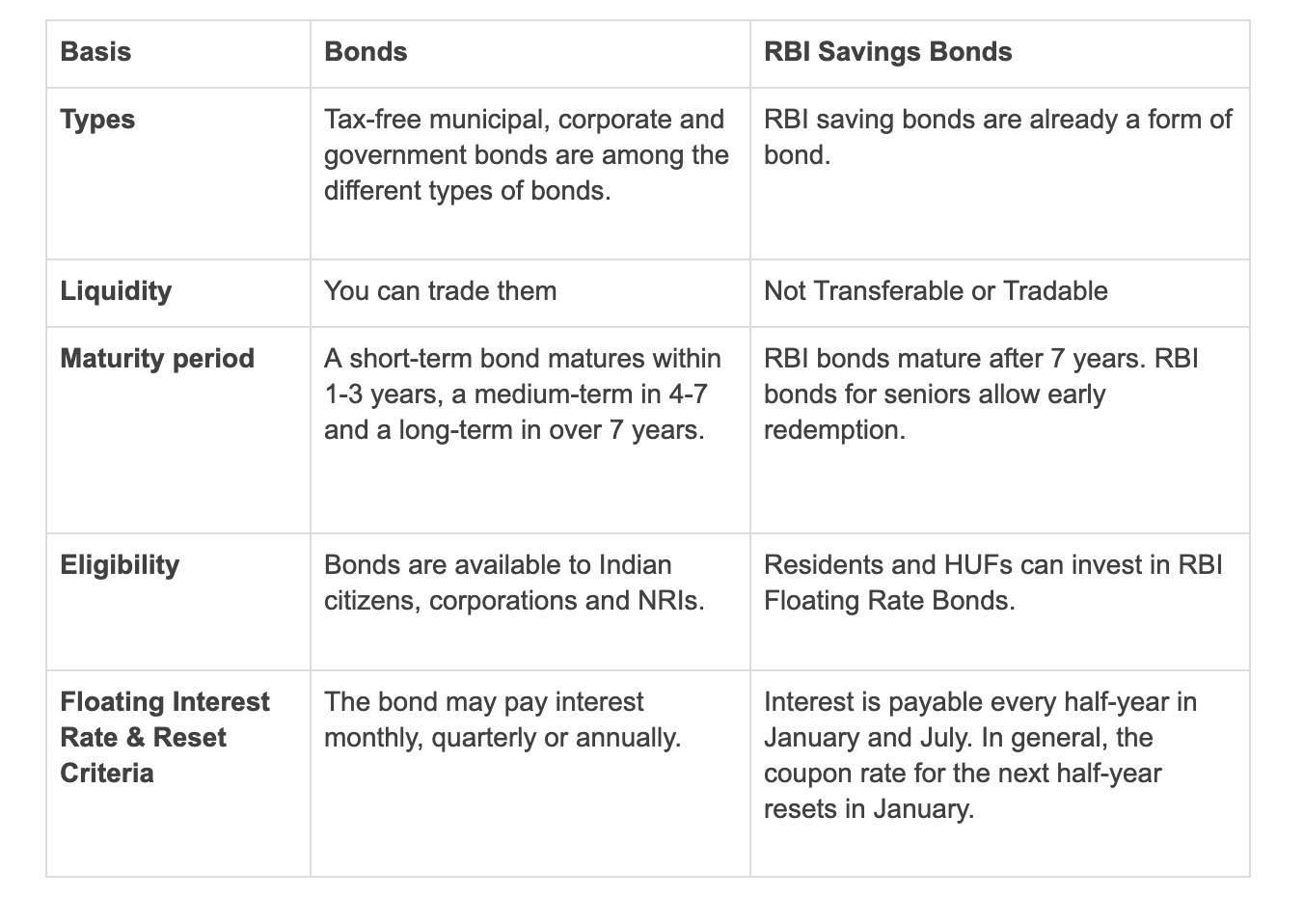 What_is_the_difference_between_RBI_Savings_Bonds_and_bonds.png