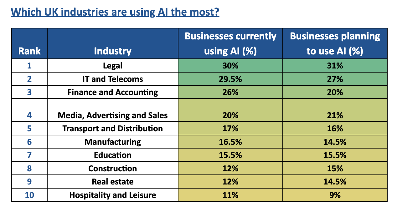 Which_UK_industries_are_using_AI_the_most.png